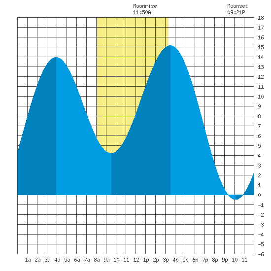 Nehenta Bay tide chart for Sunday, December 17, 2023