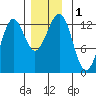 Nehenta Bay tide chart for Friday, December 1, 2023