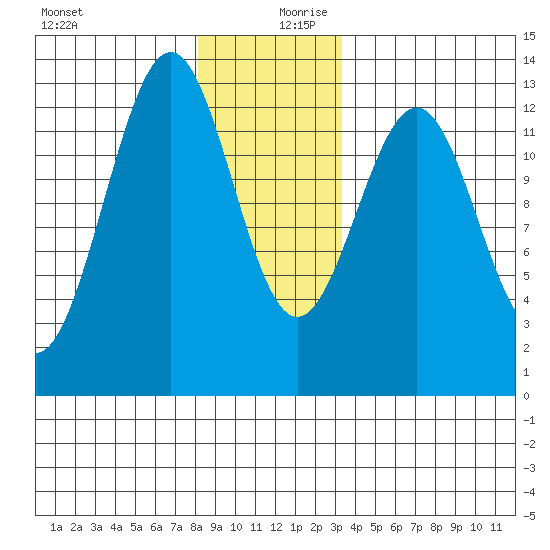 Nehenta Bay tide chart for Wednesday, December 20, 2023