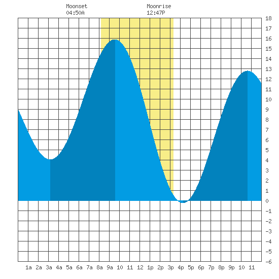 Nehenta Bay tide chart for Saturday, December 23, 2023