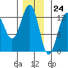 Nehenta Bay tide chart for Sunday, December 24, 2023