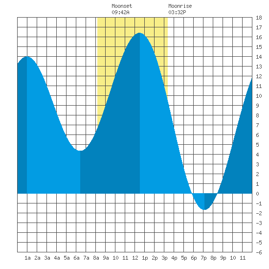 Nehenta Bay tide chart for Wednesday, December 27, 2023