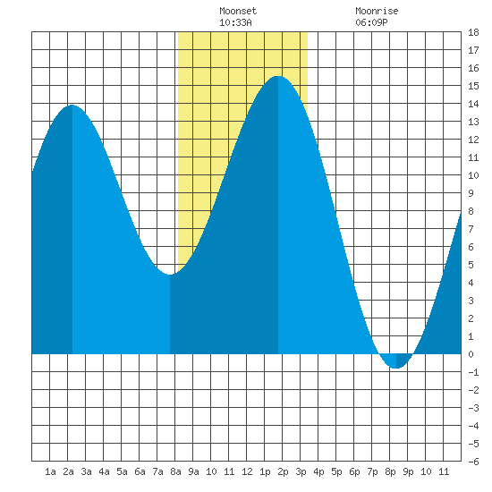 Nehenta Bay tide chart for Friday, December 29, 2023