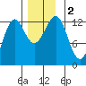 Nehenta Bay tide chart for Saturday, December 2, 2023