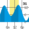 Nehenta Bay tide chart for Sunday, December 31, 2023
