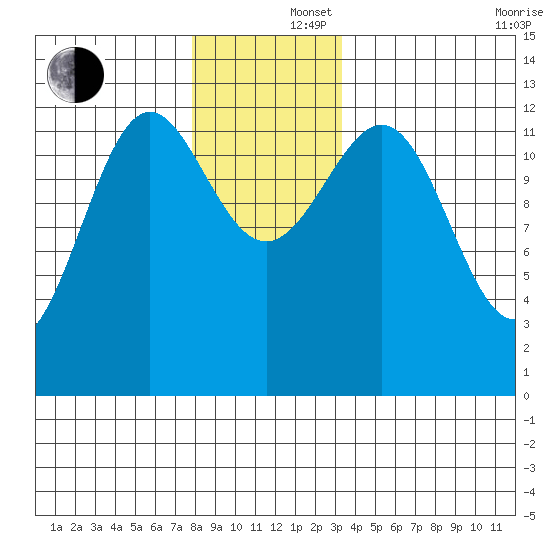 Nehenta Bay tide chart for Monday, December 4, 2023