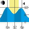Nehenta Bay tide chart for Monday, December 4, 2023