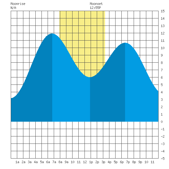 Nehenta Bay tide chart for Tuesday, December 5, 2023