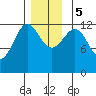 Nehenta Bay tide chart for Tuesday, December 5, 2023