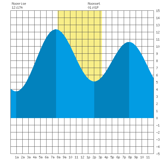 Nehenta Bay tide chart for Wednesday, December 6, 2023