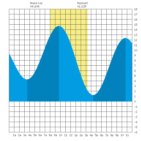 Nehenta Bay tide chart for Saturday, December 9, 2023