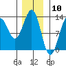 Nehenta Bay tide chart for Wednesday, January 10, 2024