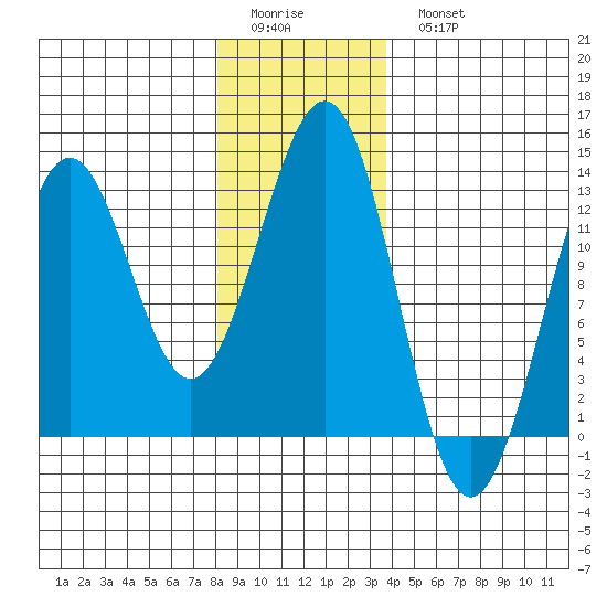Nehenta Bay tide chart for Friday, January 12, 2024