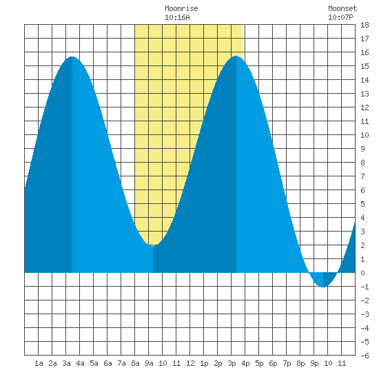 Nehenta Bay tide chart for Monday, January 15, 2024
