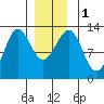 Nehenta Bay tide chart for Monday, January 1, 2024