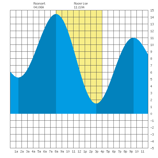 Nehenta Bay tide chart for Saturday, January 20, 2024