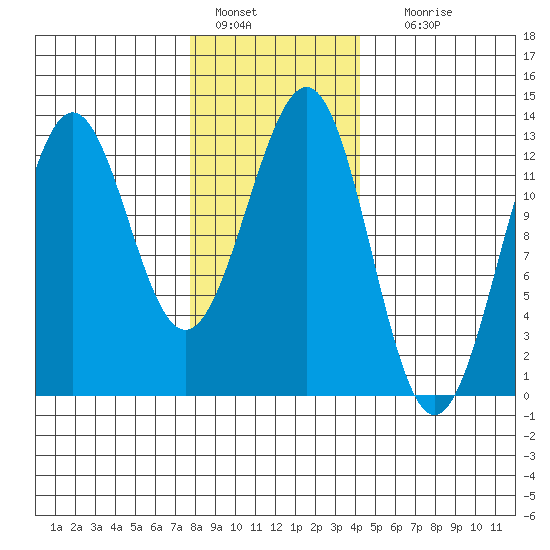 Nehenta Bay tide chart for Saturday, January 27, 2024