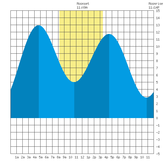 Nehenta Bay tide chart for Tuesday, January 2, 2024