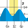 Nehenta Bay tide chart for Tuesday, January 2, 2024