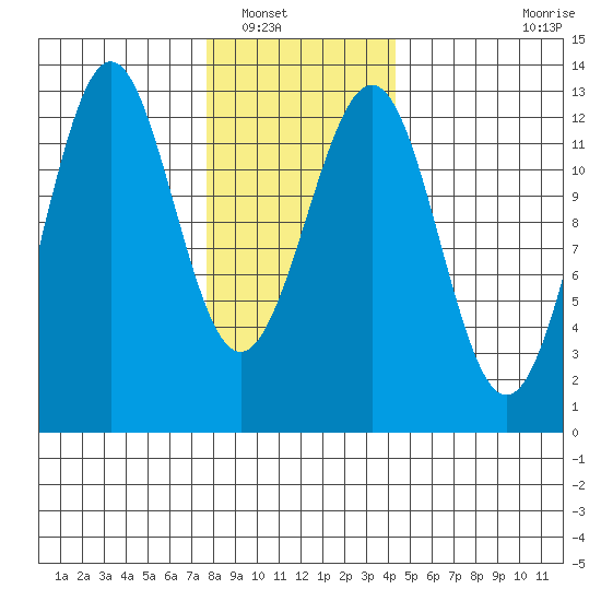 Nehenta Bay tide chart for Tuesday, January 30, 2024