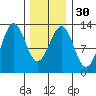 Nehenta Bay tide chart for Tuesday, January 30, 2024