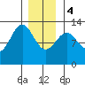 Nehenta Bay tide chart for Thursday, January 4, 2024