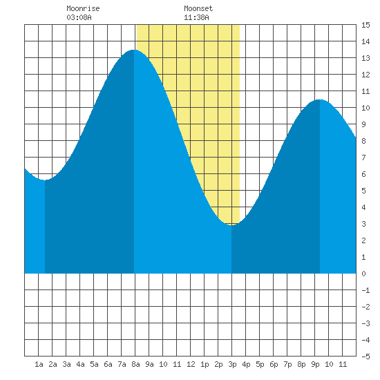 Nehenta Bay tide chart for Saturday, January 6, 2024