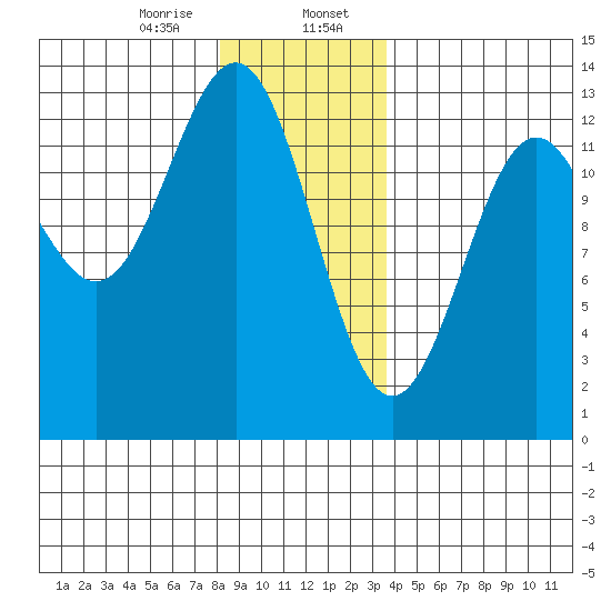 Nehenta Bay tide chart for Sunday, January 7, 2024