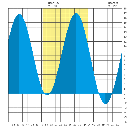 Nehenta Bay tide chart for Monday, February 12, 2024
