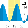 Nehenta Bay tide chart for Monday, February 12, 2024