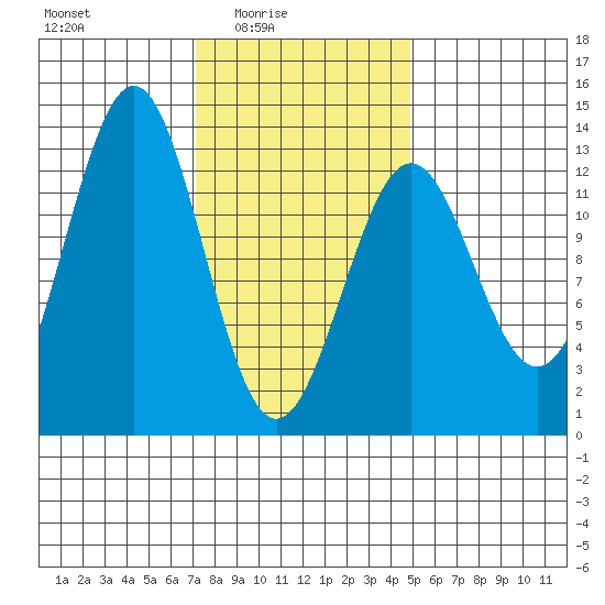 Nehenta Bay tide chart for Thursday, February 15, 2024