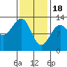 Nehenta Bay tide chart for Sunday, February 18, 2024