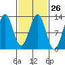 Nehenta Bay tide chart for Monday, February 26, 2024