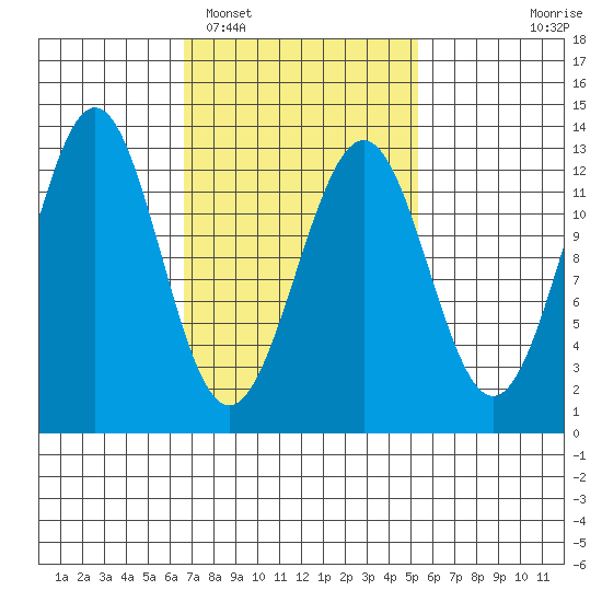 Nehenta Bay tide chart for Wednesday, February 28, 2024
