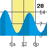 Nehenta Bay tide chart for Wednesday, February 28, 2024