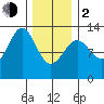 Nehenta Bay tide chart for Friday, February 2, 2024