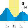 Nehenta Bay tide chart for Saturday, February 3, 2024