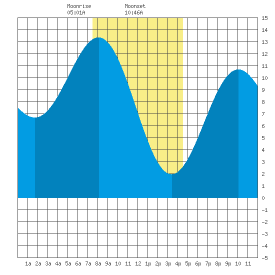 Nehenta Bay tide chart for Monday, February 5, 2024