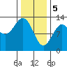 Nehenta Bay tide chart for Monday, February 5, 2024