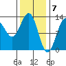 Nehenta Bay tide chart for Wednesday, February 7, 2024