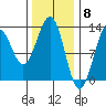 Nehenta Bay tide chart for Thursday, February 8, 2024