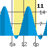 Nehenta Bay tide chart for Monday, March 11, 2024