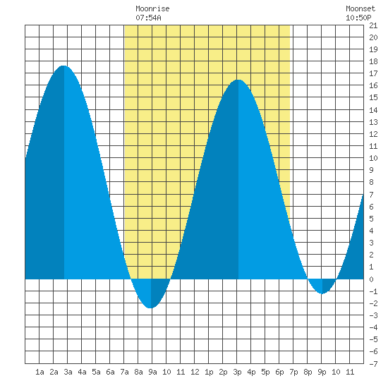 Nehenta Bay tide chart for Tuesday, March 12, 2024