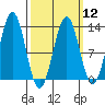 Nehenta Bay tide chart for Tuesday, March 12, 2024