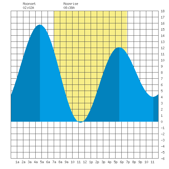Nehenta Bay tide chart for Friday, March 15, 2024