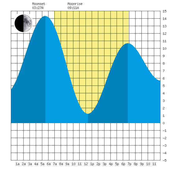 Nehenta Bay tide chart for Saturday, March 16, 2024