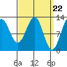 Nehenta Bay tide chart for Friday, March 22, 2024