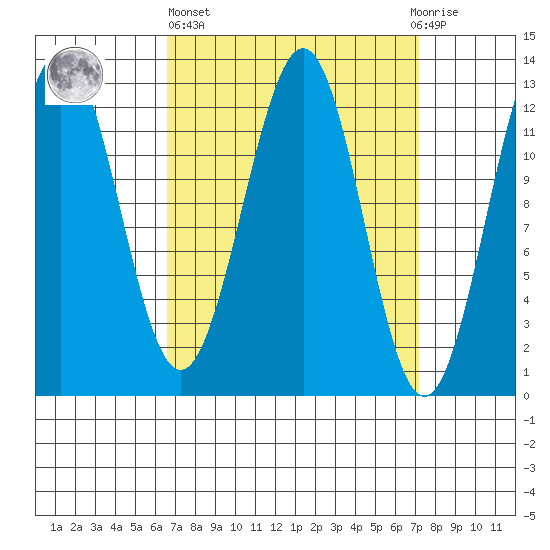 Nehenta Bay tide chart for Sunday, March 24, 2024