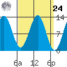 Nehenta Bay tide chart for Sunday, March 24, 2024