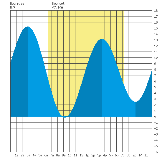 Nehenta Bay tide chart for Thursday, March 28, 2024